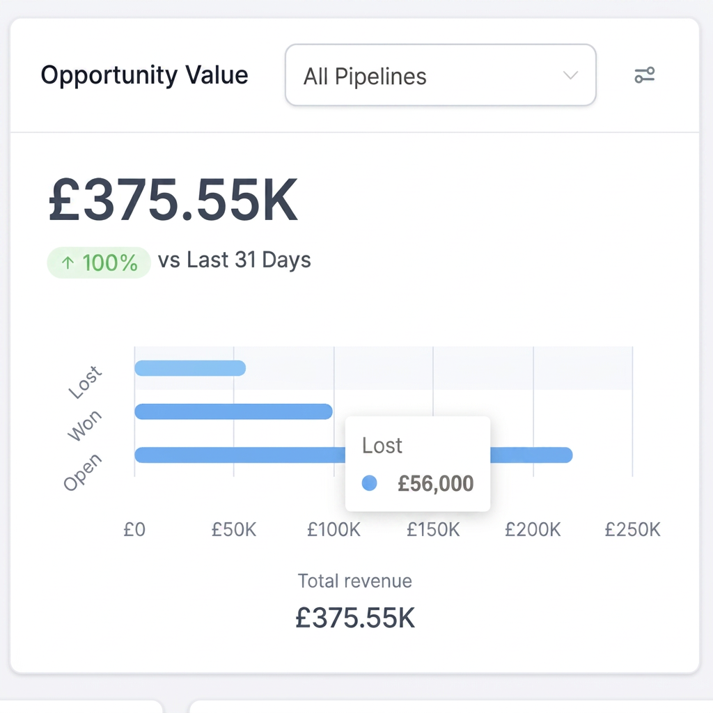 £375.55K opportunity value dashboard