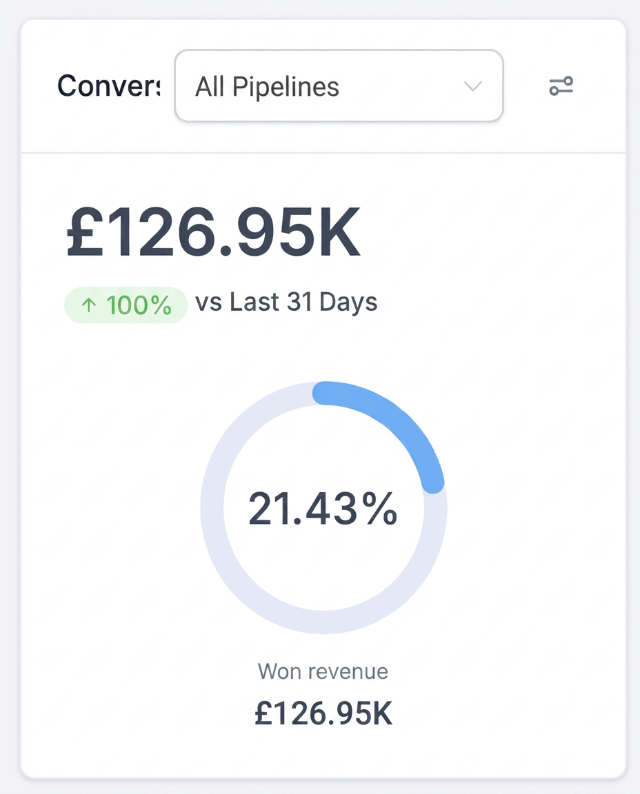£126.95K won revenue dashboard