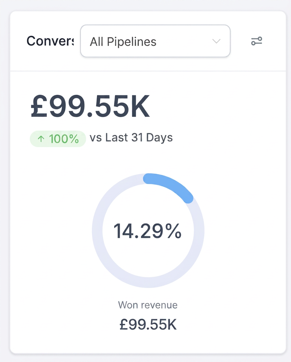 £99.55K won revenue dashboard